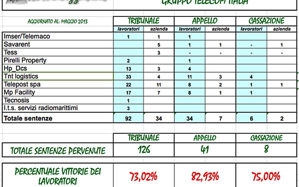 Ceva Logistics – Avviata procedura di licenziamento per 38 lavoratori