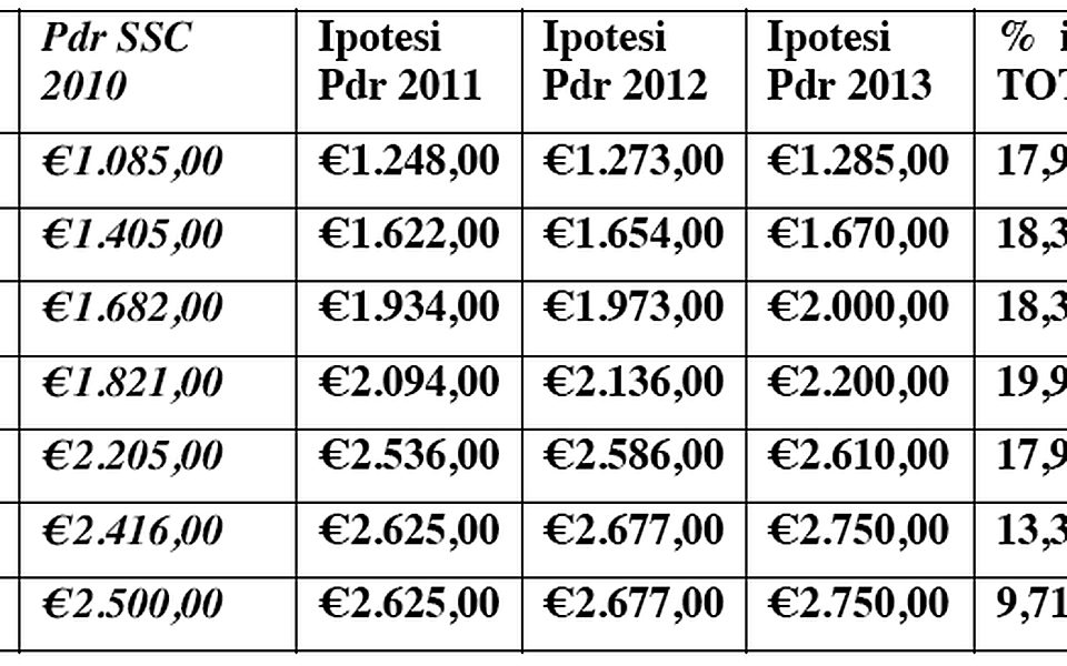 Almaviva Contact SpA annuncia fino a 500 esuberi [Com Cobas]